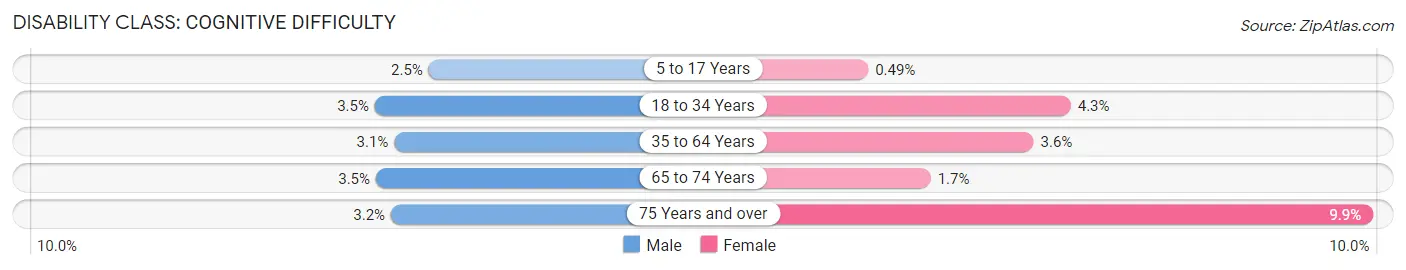 Disability in Zip Code 85251: <span>Cognitive Difficulty</span>