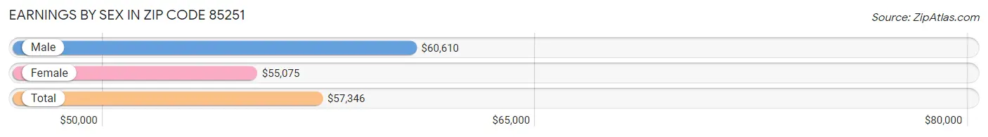 Earnings by Sex in Zip Code 85251