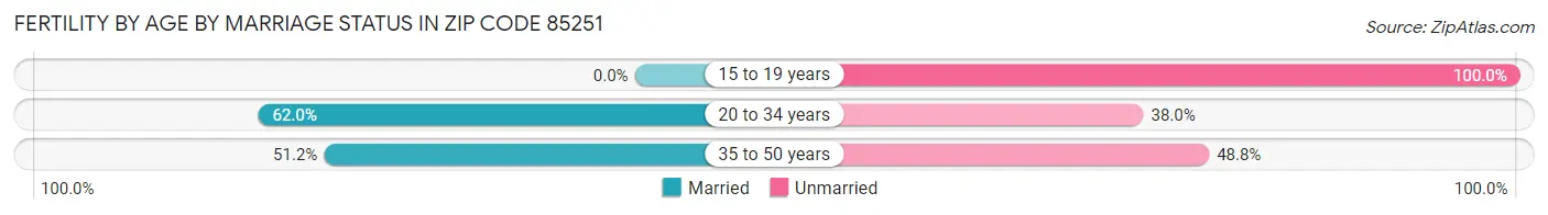 Female Fertility by Age by Marriage Status in Zip Code 85251