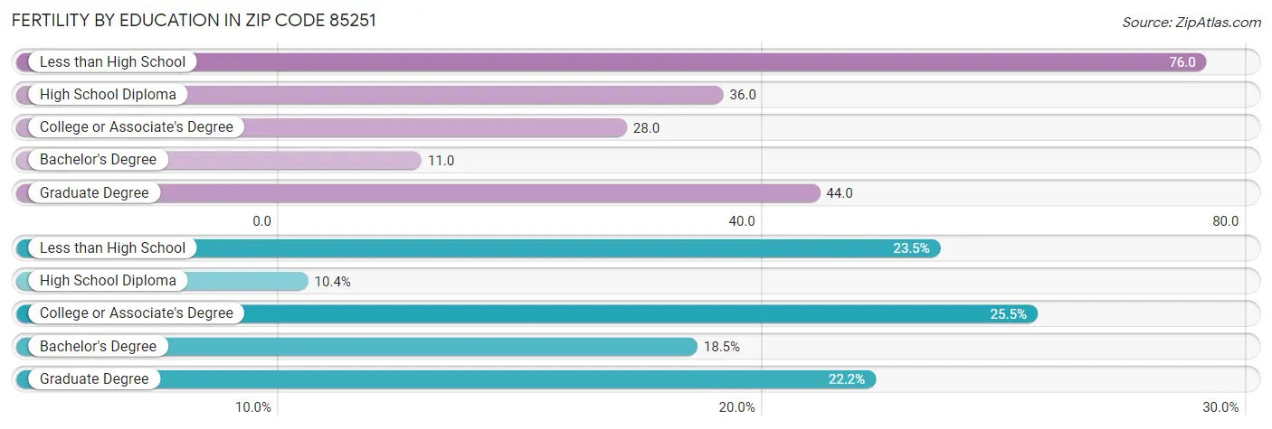 Female Fertility by Education Attainment in Zip Code 85251