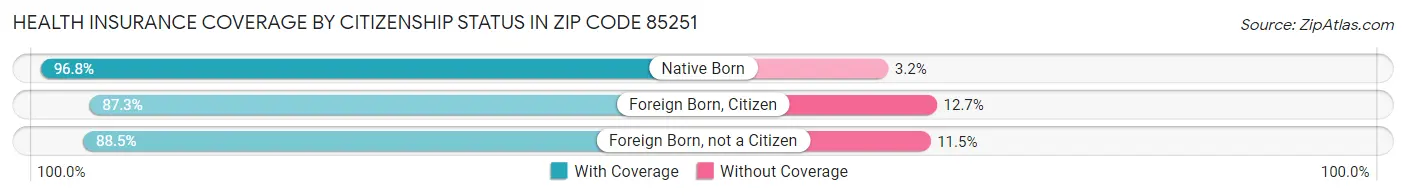 Health Insurance Coverage by Citizenship Status in Zip Code 85251