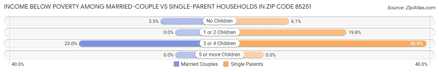 Income Below Poverty Among Married-Couple vs Single-Parent Households in Zip Code 85251