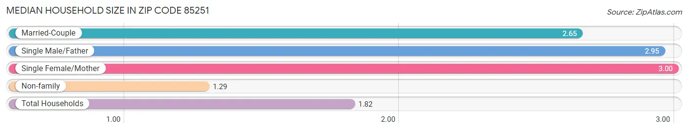 Median Household Size in Zip Code 85251