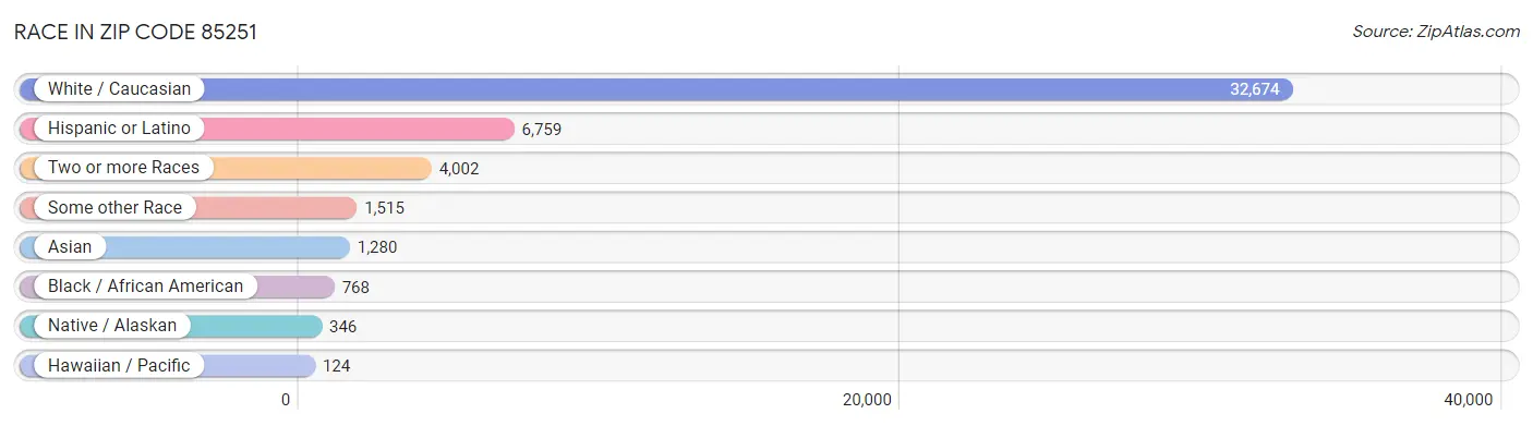Race in Zip Code 85251