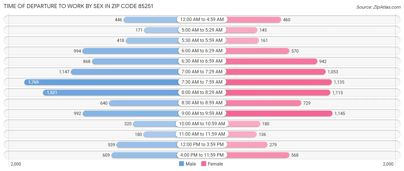 Time of Departure to Work by Sex in Zip Code 85251