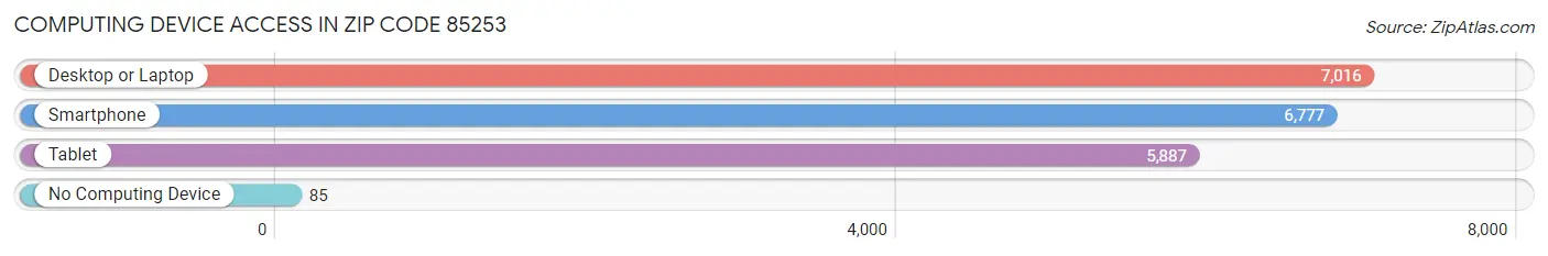 Computing Device Access in Zip Code 85253