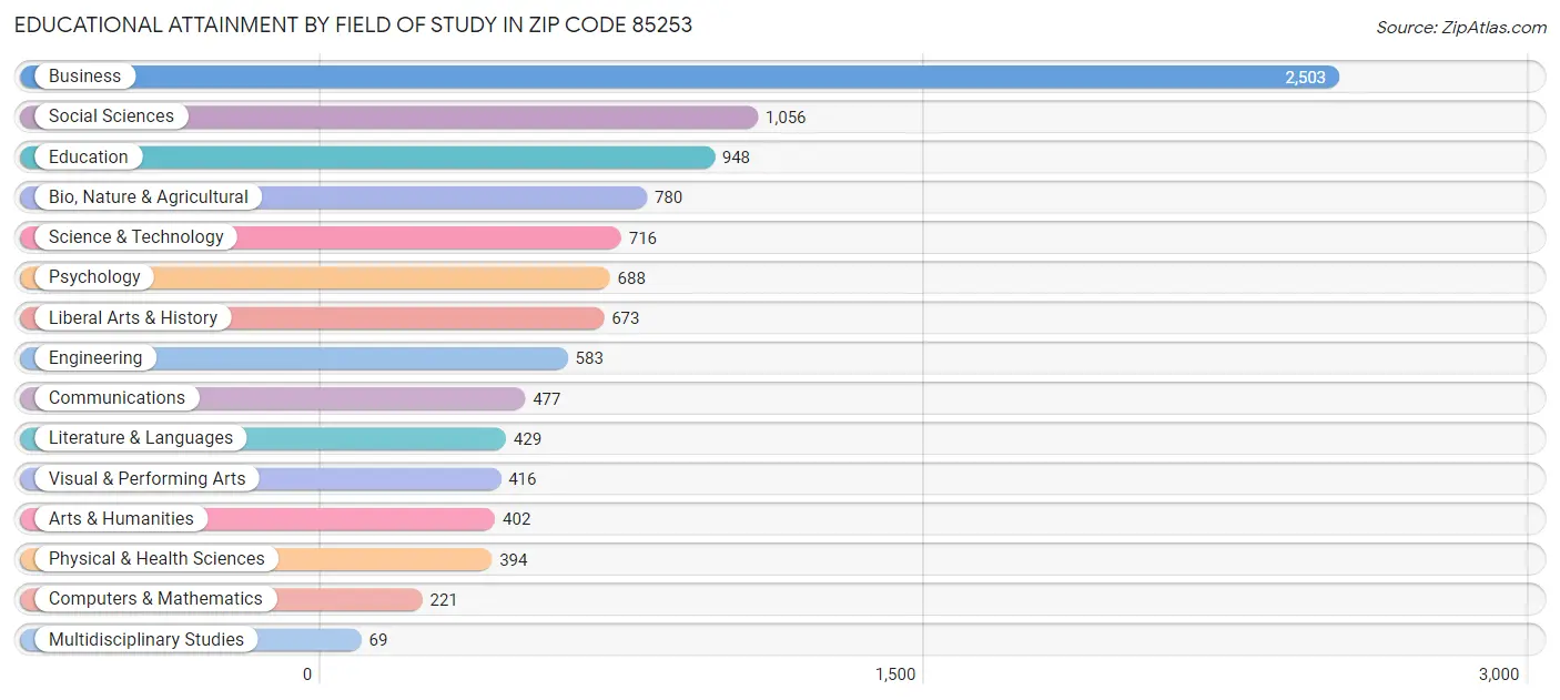 Educational Attainment by Field of Study in Zip Code 85253