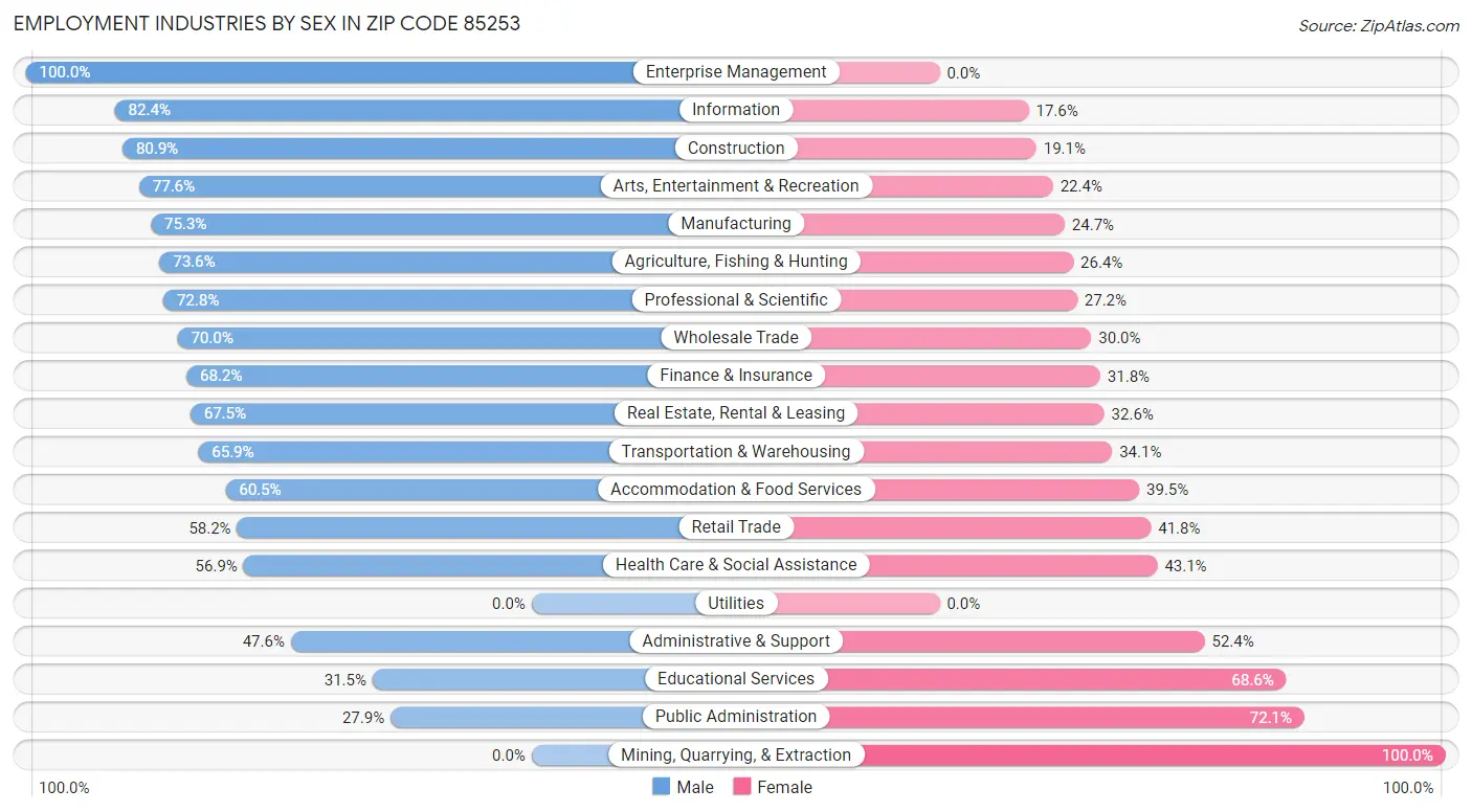 Employment Industries by Sex in Zip Code 85253