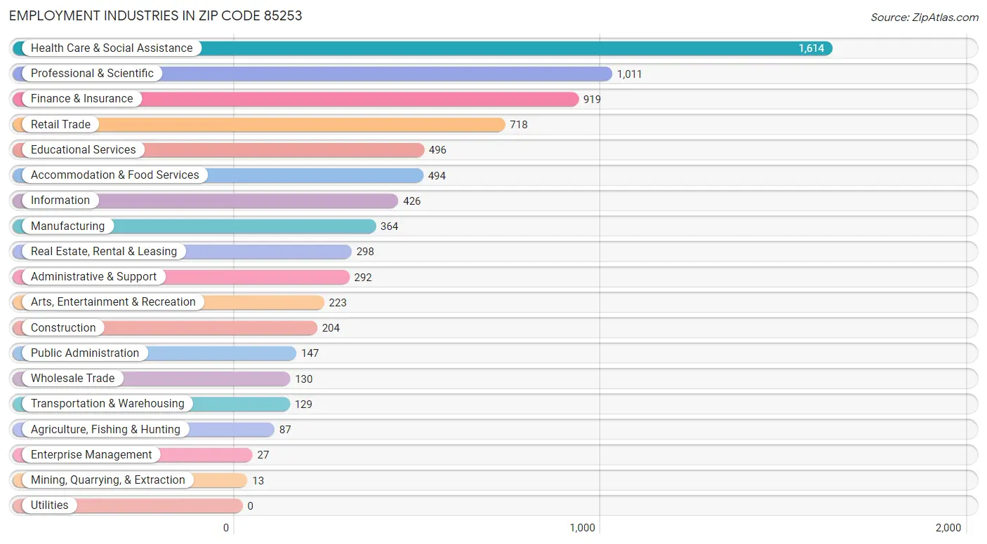 Employment Industries in Zip Code 85253