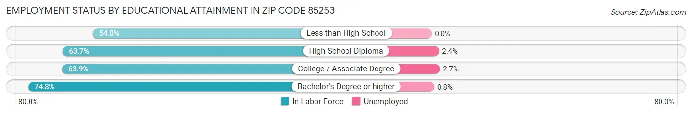 Employment Status by Educational Attainment in Zip Code 85253