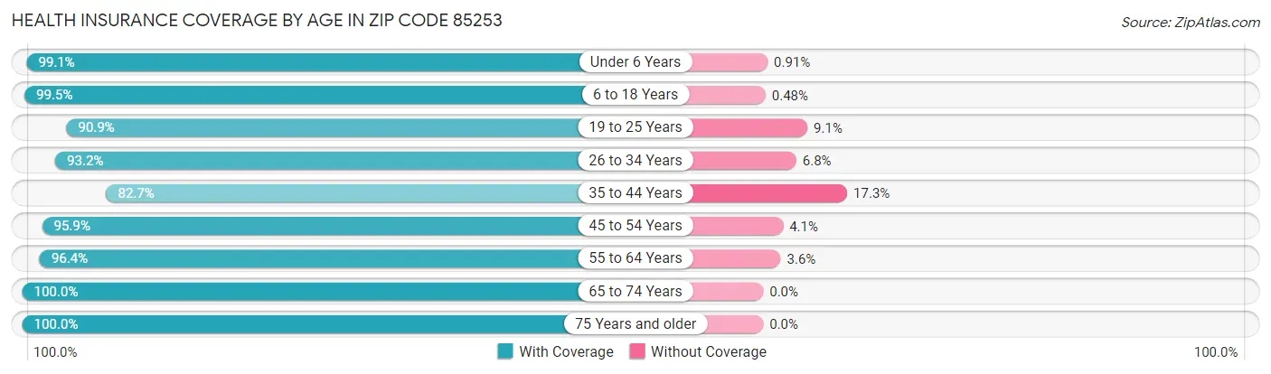 Health Insurance Coverage by Age in Zip Code 85253