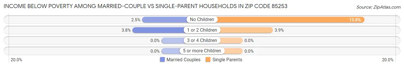 Income Below Poverty Among Married-Couple vs Single-Parent Households in Zip Code 85253