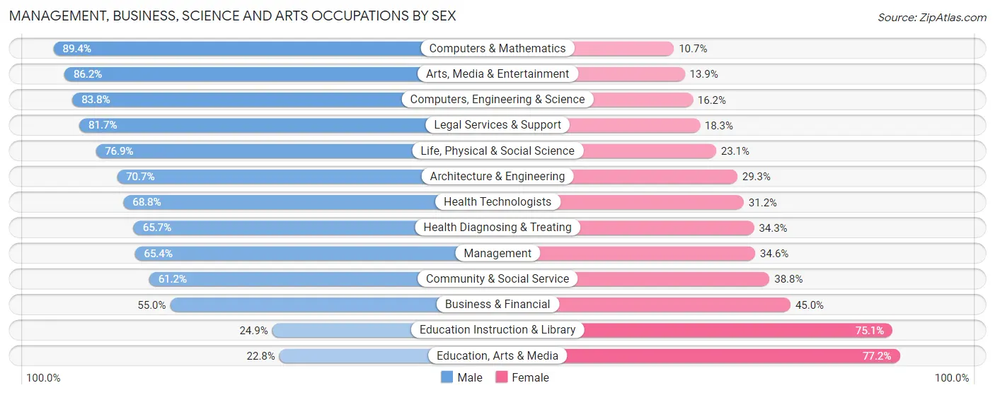 Management, Business, Science and Arts Occupations by Sex in Zip Code 85253
