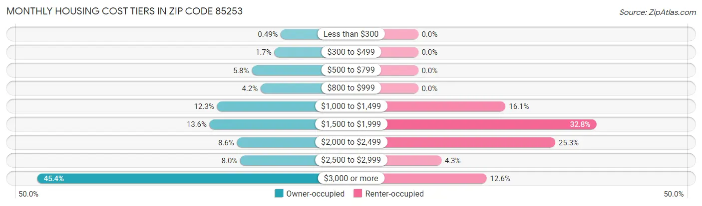 Monthly Housing Cost Tiers in Zip Code 85253