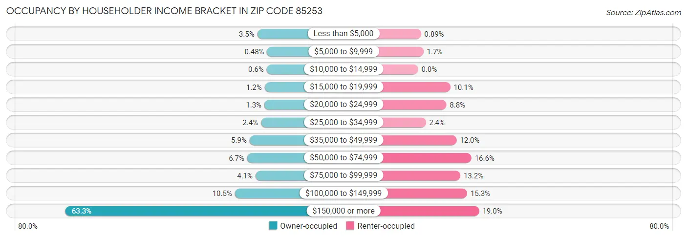 Occupancy by Householder Income Bracket in Zip Code 85253