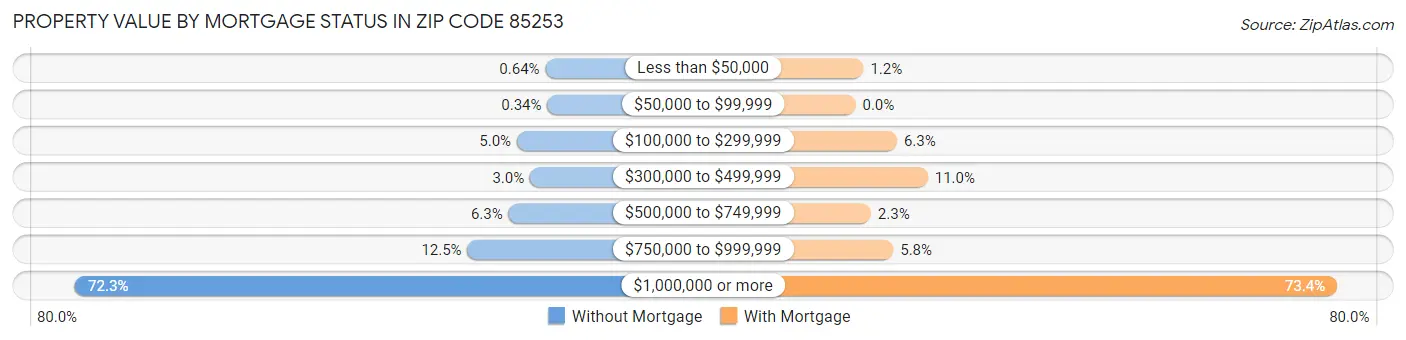 Property Value by Mortgage Status in Zip Code 85253