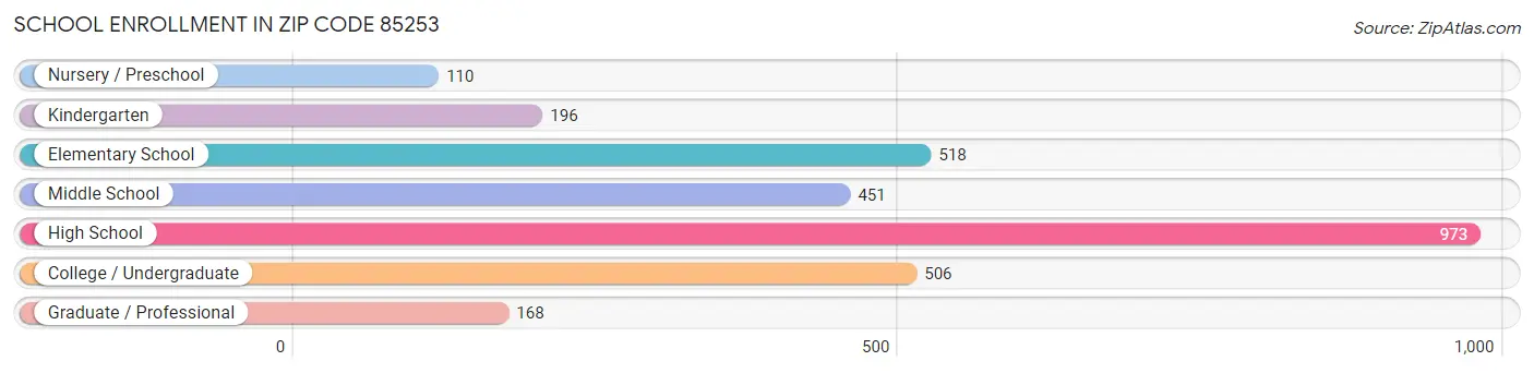 School Enrollment in Zip Code 85253