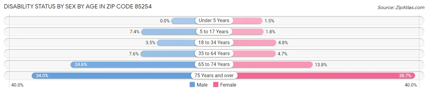 Disability Status by Sex by Age in Zip Code 85254