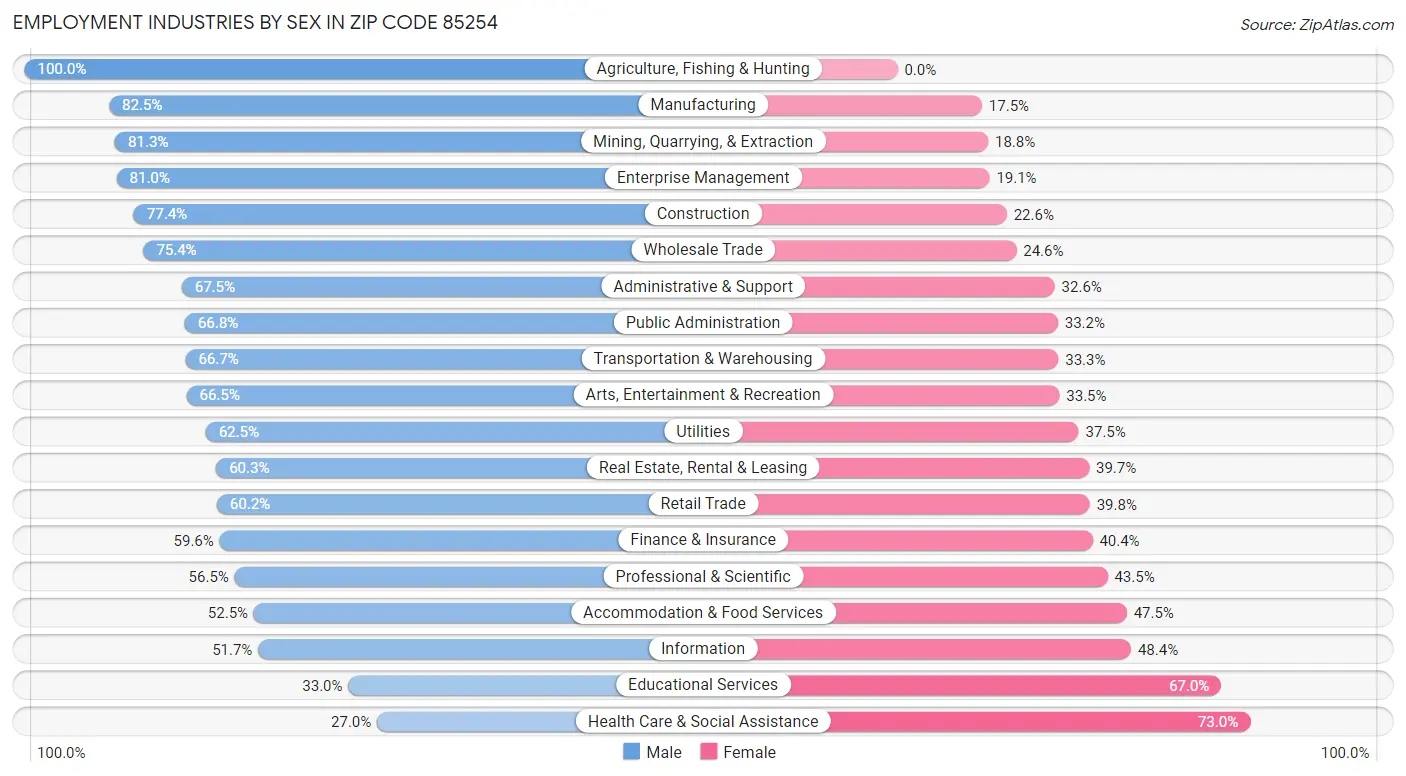 Employment Industries by Sex in Zip Code 85254