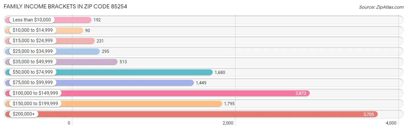 Family Income Brackets in Zip Code 85254