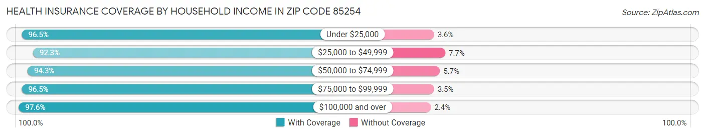 Health Insurance Coverage by Household Income in Zip Code 85254