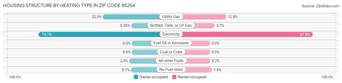 Housing Structure by Heating Type in Zip Code 85254