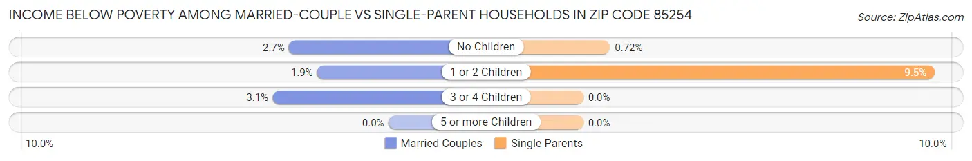 Income Below Poverty Among Married-Couple vs Single-Parent Households in Zip Code 85254