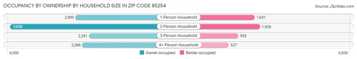 Occupancy by Ownership by Household Size in Zip Code 85254