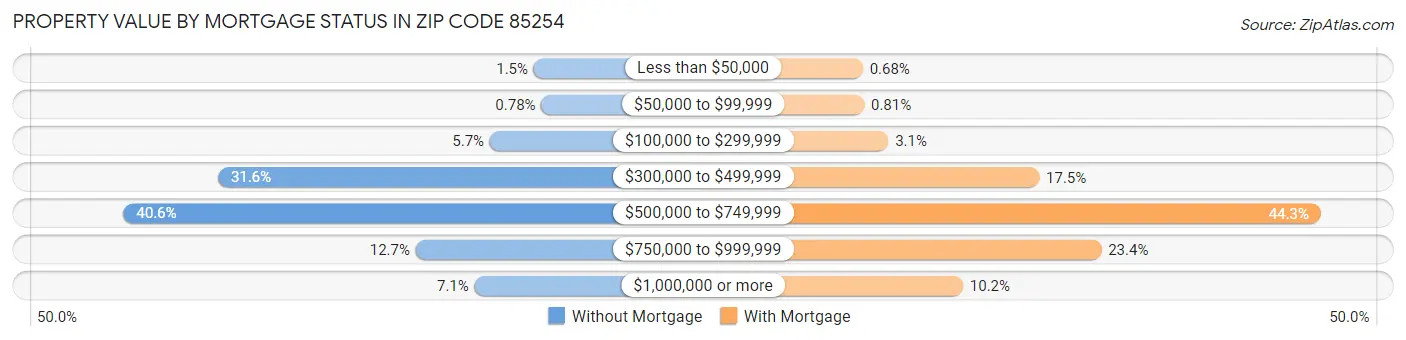 Property Value by Mortgage Status in Zip Code 85254
