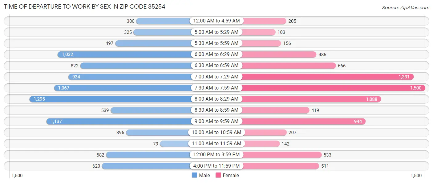 Time of Departure to Work by Sex in Zip Code 85254