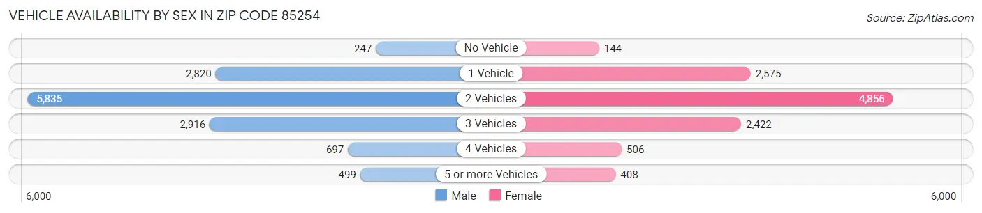 Vehicle Availability by Sex in Zip Code 85254