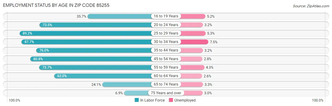 Employment Status by Age in Zip Code 85255