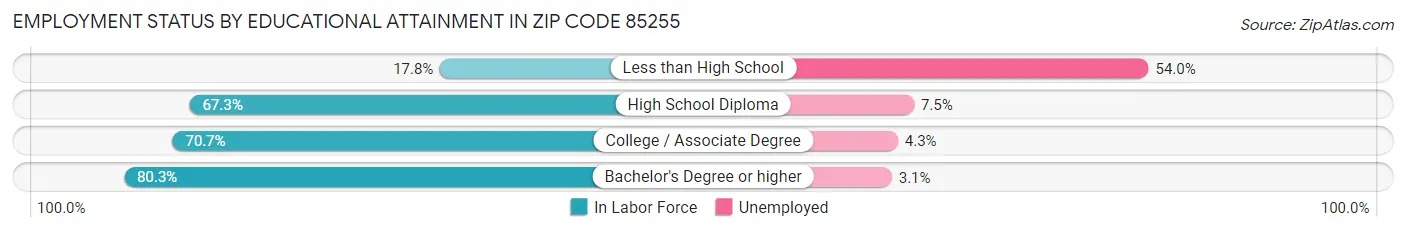 Employment Status by Educational Attainment in Zip Code 85255