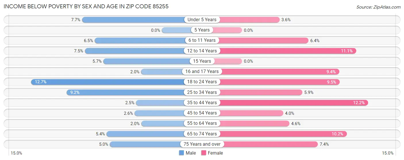 Income Below Poverty by Sex and Age in Zip Code 85255