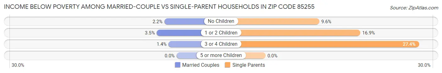 Income Below Poverty Among Married-Couple vs Single-Parent Households in Zip Code 85255