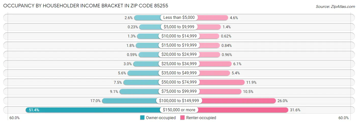 Occupancy by Householder Income Bracket in Zip Code 85255