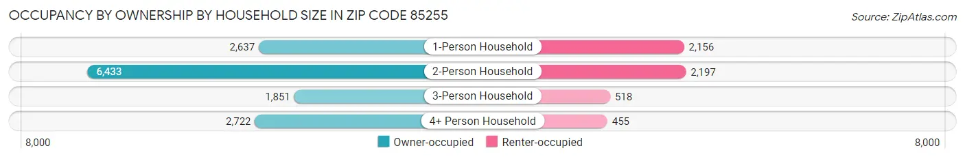 Occupancy by Ownership by Household Size in Zip Code 85255