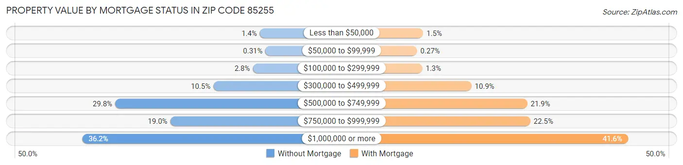 Property Value by Mortgage Status in Zip Code 85255