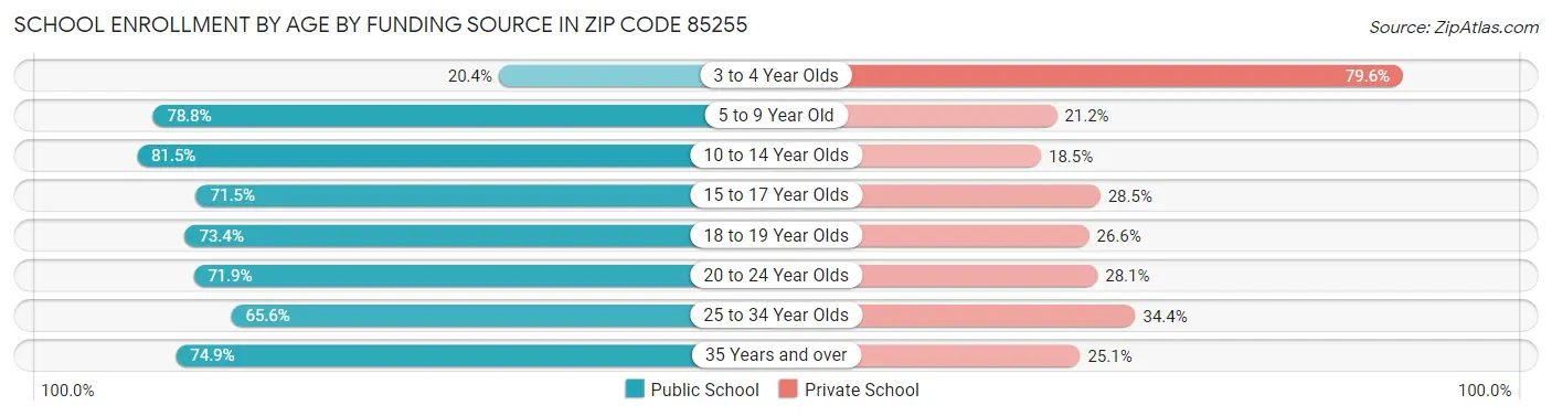 School Enrollment by Age by Funding Source in Zip Code 85255