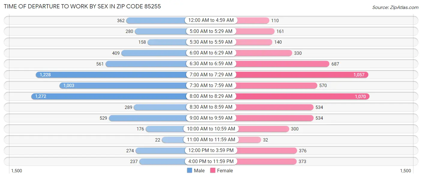 Time of Departure to Work by Sex in Zip Code 85255