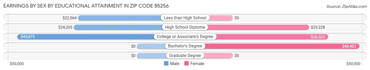 Earnings by Sex by Educational Attainment in Zip Code 85256