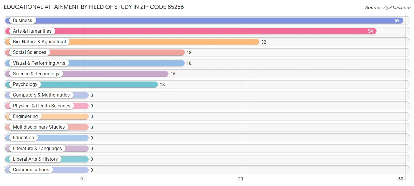 Educational Attainment by Field of Study in Zip Code 85256
