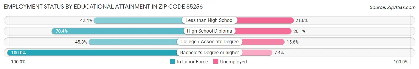Employment Status by Educational Attainment in Zip Code 85256