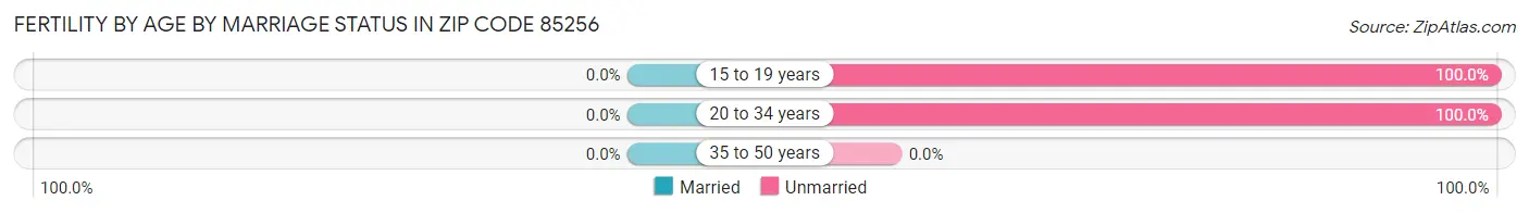 Female Fertility by Age by Marriage Status in Zip Code 85256