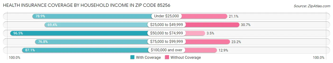 Health Insurance Coverage by Household Income in Zip Code 85256