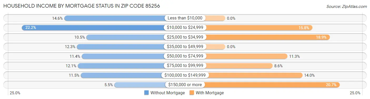 Household Income by Mortgage Status in Zip Code 85256