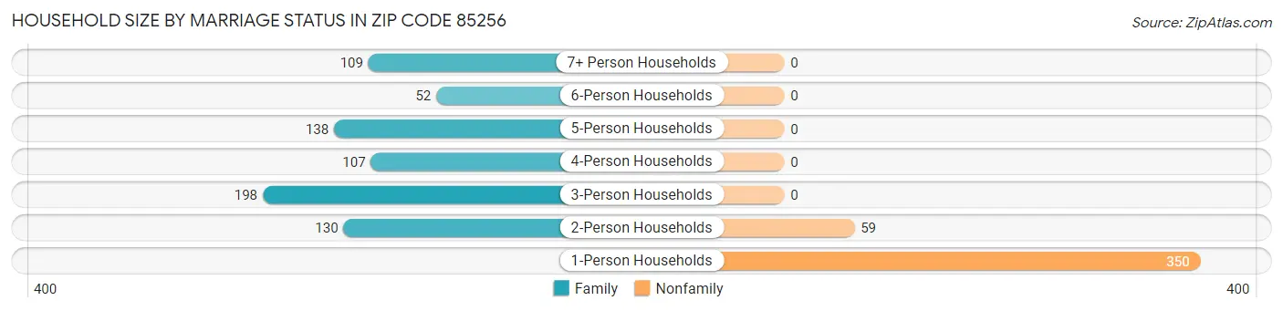 Household Size by Marriage Status in Zip Code 85256
