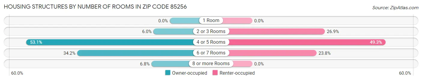 Housing Structures by Number of Rooms in Zip Code 85256