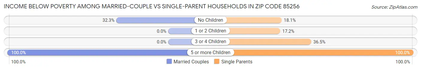 Income Below Poverty Among Married-Couple vs Single-Parent Households in Zip Code 85256