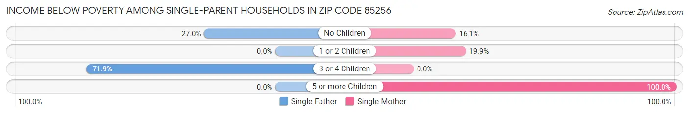 Income Below Poverty Among Single-Parent Households in Zip Code 85256